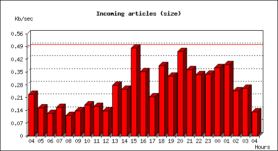 Incoming articles (size)
