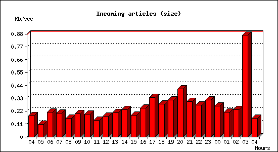 Incoming articles (size)