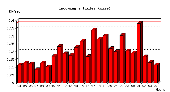 Incoming articles (size)