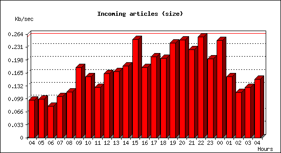 Incoming articles (size)