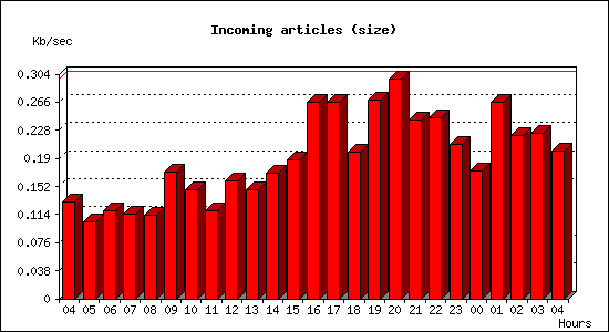 Incoming articles (size)