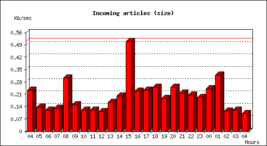 Incoming articles (size)