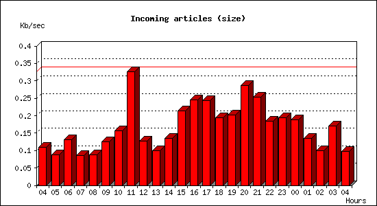 Incoming articles (size)