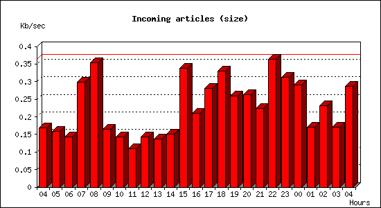 Incoming articles (size)