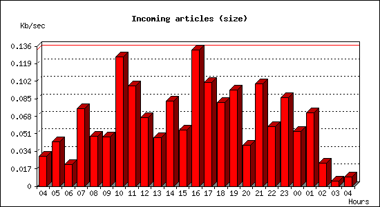 Incoming articles (size)