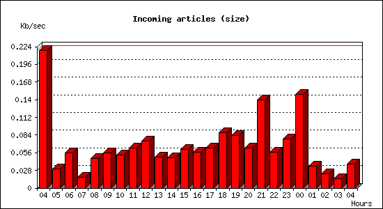 Incoming articles (size)