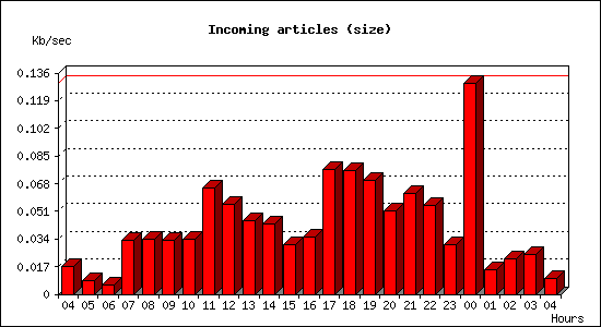 Incoming articles (size)
