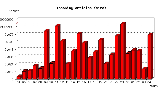 Incoming articles (size)