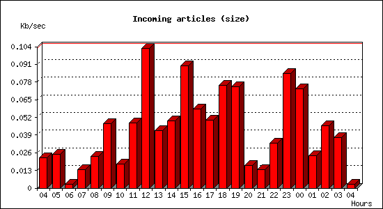Incoming articles (size)