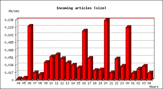 Incoming articles (size)