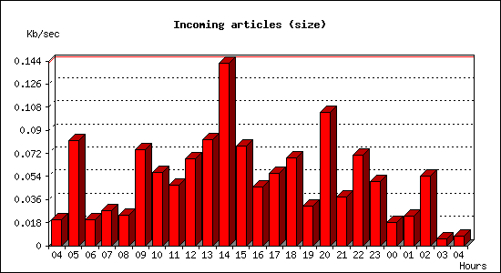 Incoming articles (size)