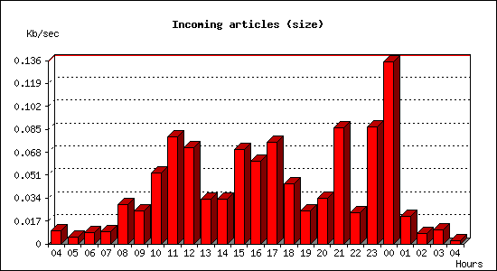 Incoming articles (size)