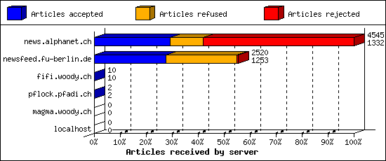 Articles received by server