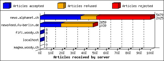 Articles received by server