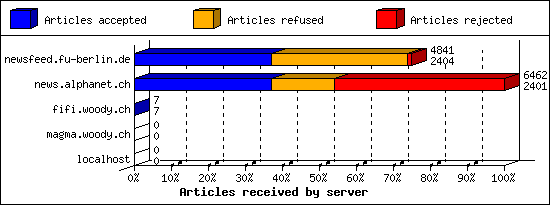 Articles received by server