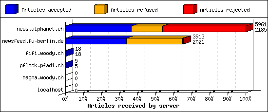 Articles received by server