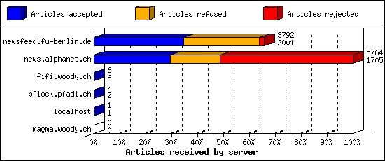 Articles received by server