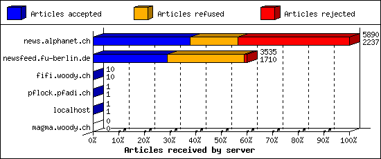 Articles received by server