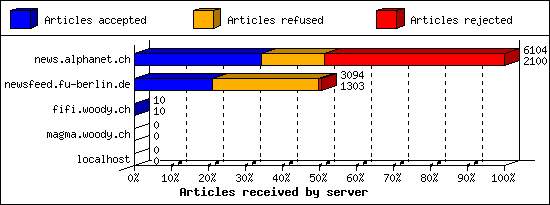 Articles received by server