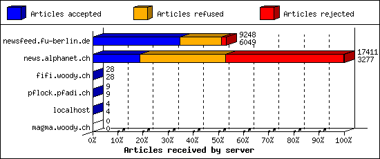 Articles received by server