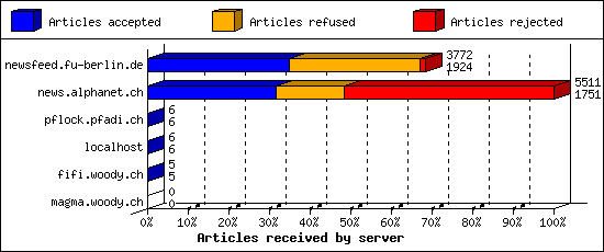 Articles received by server