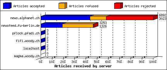 Articles received by server