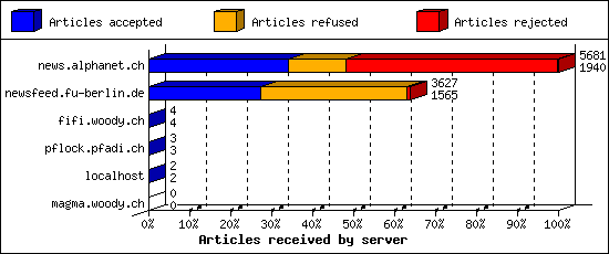 Articles received by server