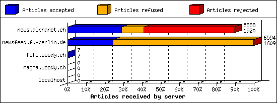 Articles received by server