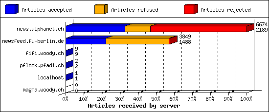 Articles received by server