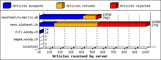 Articles received by server