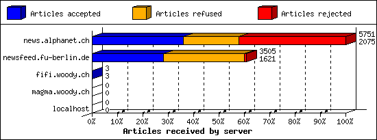 Articles received by server