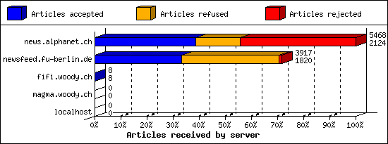 Articles received by server