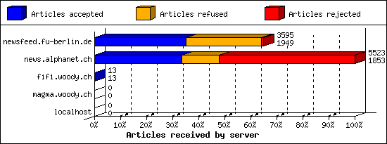 Articles received by server