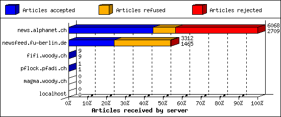 Articles received by server