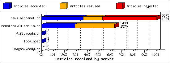 Articles received by server