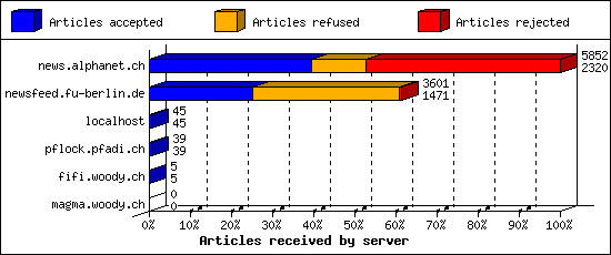 Articles received by server