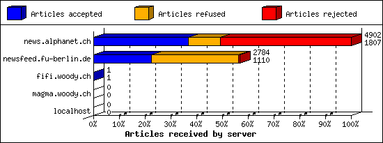 Articles received by server