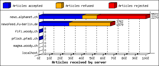 Articles received by server