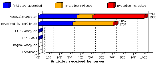 Articles received by server