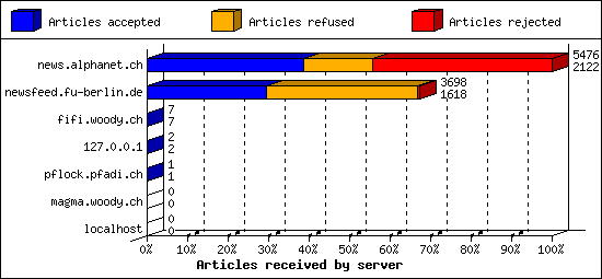 Articles received by server