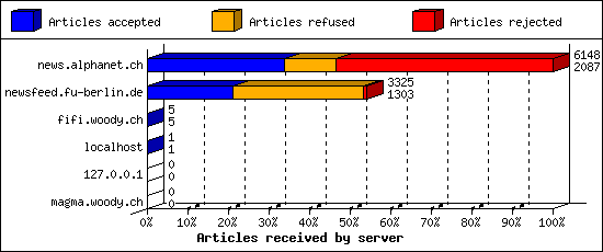 Articles received by server