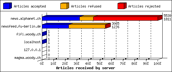 Articles received by server