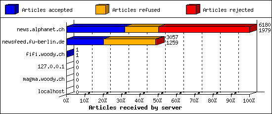 Articles received by server