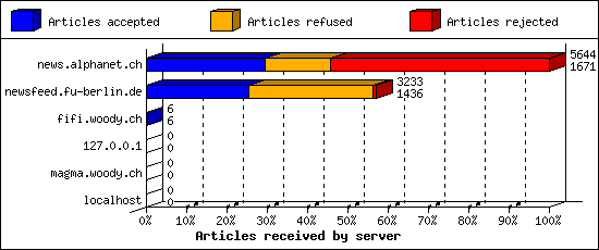 Articles received by server