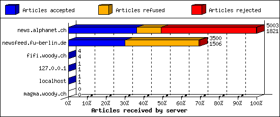 Articles received by server