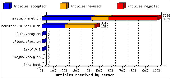 Articles received by server