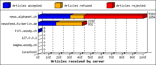 Articles received by server