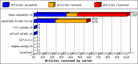 Articles received by server