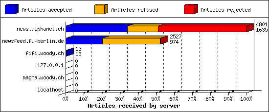 Articles received by server