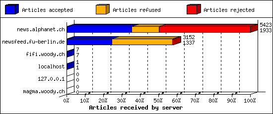 Articles received by server